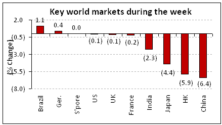 Key world markets during the week